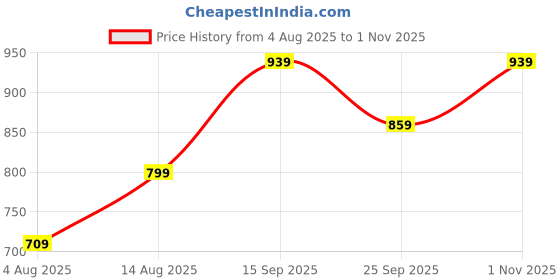 flipkart.com van heusen Casual Pink Clutch van heusen Price History Graph from 4 Aug 2025 to 1 Nov 2025