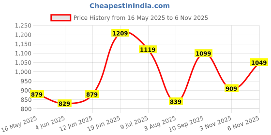 flipkart.com van heusen Casual PinkClutch van heusen Price History Graph from 16 May 2025 to 3 Nov 2025