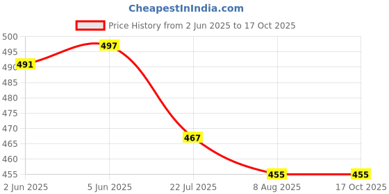 flipkart.com van heusen Checkered Men Boxer van heusen Price History Graph from 2 Jun 2025 to 15 Oct 2025