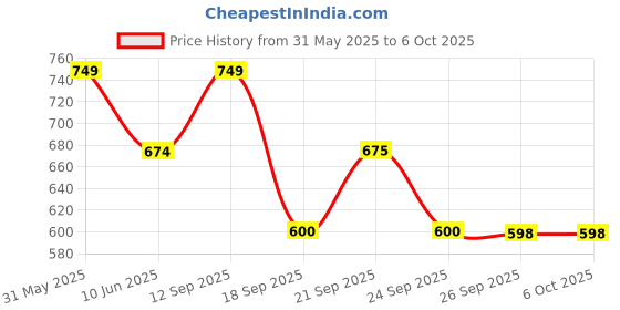 flipkart.com VAN HEUSEN Checkered Men Muffler Price History Graph from 31 May 2025 to 6 Oct 2025