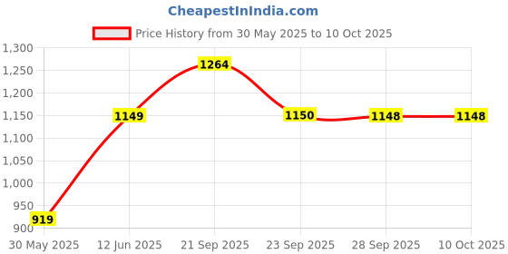 flipkart.com van heusen Color Block Men Dark Blue Tights van heusen Price History Graph from 30 May 2025 to 9 Oct 2025