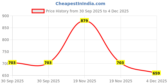 flipkart.com van heusen Drawstring Waist And Reflective Trim Women Printed Black Track Pants van heusen Price History Graph from 30 Sep 2025 to 4 Dec 2025