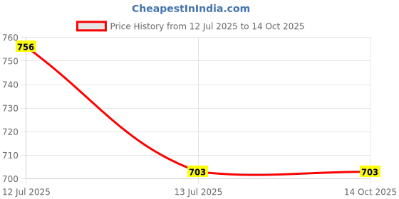 flipkart.com van heusen Drawstring Waist And Reflective Trim Women Solid Blue Track Pants van heusen Price History Graph from 12 Jul 2025 to 14 Oct 2025