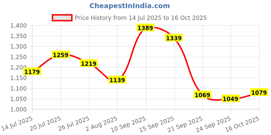flipkart.com van heusen FLUER Analog Watch - For Women VH000030D van heusen Price History Graph from 14 Jul 2025 to 16 Oct 2025