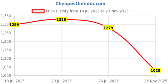 flipkart.com van heusen Girly Girl Analog Watch - For Women VH000031B van heusen Price History Graph from 18 Jul 2025 to 23 Nov 2025