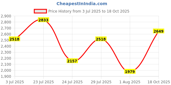 flipkart.com van heusen Lace Up For Men van heusen Price History Graph from 3 Jul 2025 to 18 Oct 2025