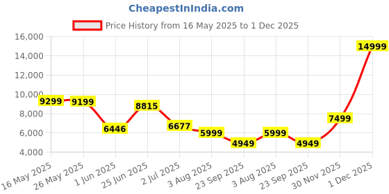 flipkart.com van heusen Men 2 PC Suit Solid Suit van heusen Price History Graph from 16 May 2025 to 30 Nov 2025