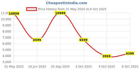 flipkart.com van heusen Men 2 PC Suit Solid Suit van heusen Price History Graph from 31 May 2025 to 6 Oct 2025