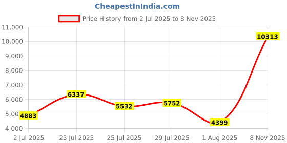 flipkart.com van heusen Men 2 PC Suit Solid Suit van heusen Price History Graph from 2 Jul 2025 to 8 Nov 2025