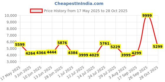 flipkart.com van heusen Men 2 Piece Checkered Suit van heusen Price History Graph from 17 May 2025 to 28 Oct 2025