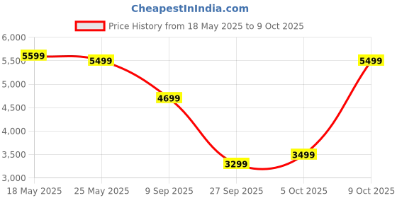 flipkart.com van heusen Men 2 Piece Checkered Suit van heusen Price History Graph from 18 May 2025 to 9 Oct 2025