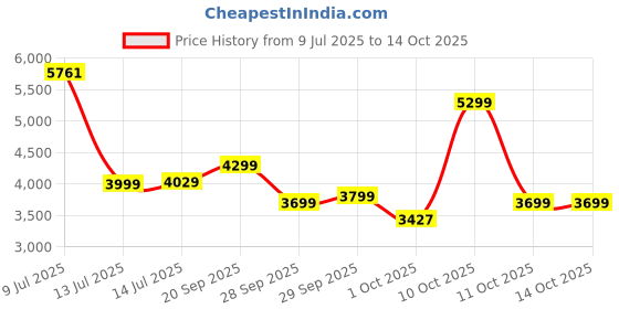 flipkart.com van heusen Men 2 Piece Checkered Suit van heusen Price History Graph from 9 Jul 2025 to 14 Oct 2025