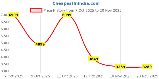 flipkart.com van heusen Men 2 Piece Self Design Suit van heusen Price History Graph from 7 Oct 2025 to 20 Nov 2025
