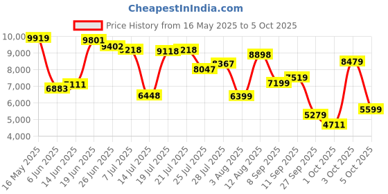flipkart.com van heusen Men 3 PC Suit Checkered Suit van heusen Price History Graph from 16 May 2025 to 5 Oct 2025