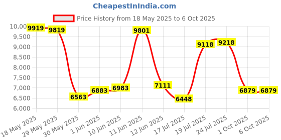 flipkart.com van heusen Men 3 PC Suit Solid Suit van heusen Price History Graph from 18 May 2025 to 5 Oct 2025
