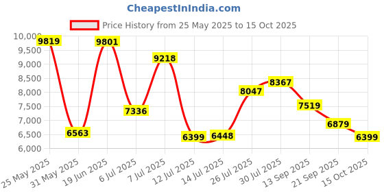 flipkart.com van heusen Men 3 PC Suit Solid Suit van heusen Price History Graph from 25 May 2025 to 15 Oct 2025