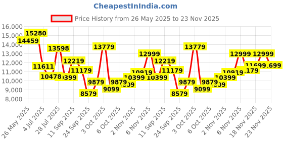 flipkart.com van heusen Men 3 PC Suit Textured Suit van heusen Price History Graph from 26 May 2025 to 22 Nov 2025