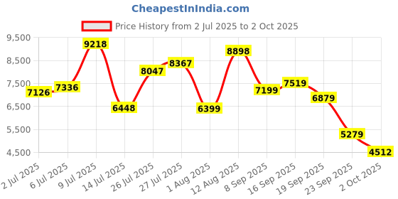 flipkart.com van heusen Men 3 piece Suit Checkered Suit van heusen Price History Graph from 2 Jul 2025 to 2 Oct 2025