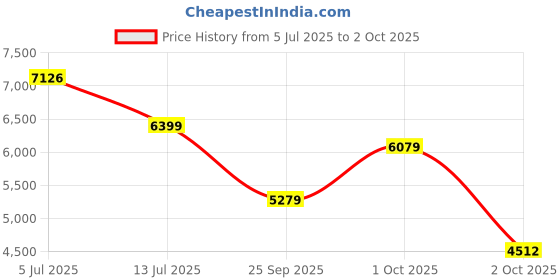 flipkart.com van heusen Men 3 Piece Suit Solid Suit van heusen Price History Graph from 5 Jul 2025 to 2 Oct 2025