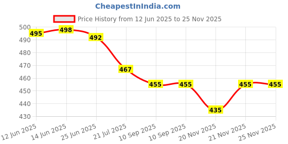 flipkart.com van heusen Men Assorted Checkered Side Pocket Superior Lustre Boxer Shorts Checkered Men Boxer van heusen Price History Graph from 12 Jun 2025 to 24 Nov 2025