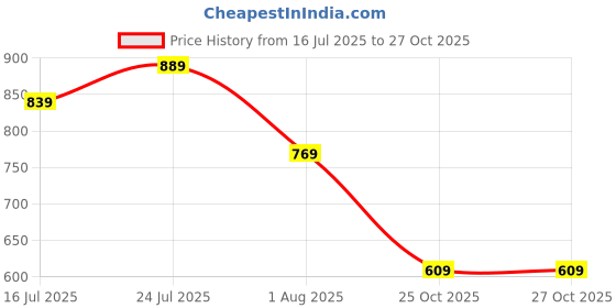 flipkart.com van heusen Men Black Genuine Leather Belt van heusen Price History Graph from 16 Jul 2025 to 25 Oct 2025