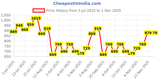 flipkart.com van heusen Men Black Genuine Leather Wallet van heusen Price History Graph from 3 Jul 2025 to 1 Dec 2025