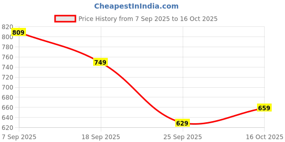 flipkart.com van heusen Men Black Genuine Leather Wallet van heusen Price History Graph from 7 Sep 2025 to 16 Oct 2025