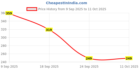 flipkart.com van heusen Men Black Pack of 2 Solid Antibacterial Colour Fresh Boxer Briefs Solid Men Trunk van heusen Price History Graph from 9 Sep 2025 to 11 Oct 2025