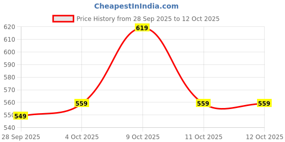 flipkart.com van heusen Men Brown Genuine Leather Wallet van heusen Price History Graph from 28 Sep 2025 to 12 Oct 2025