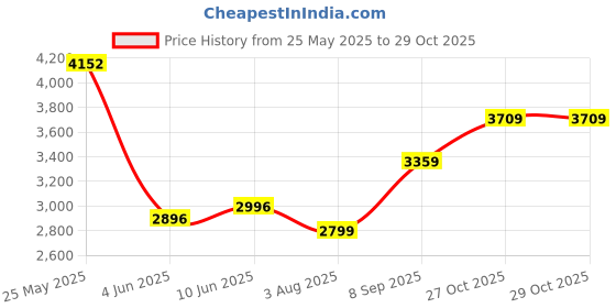 flipkart.com van heusen Men Checkered Single Breasted Casual Blazer van heusen Price History Graph from 25 May 2025 to 29 Oct 2025