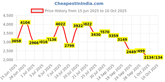 flipkart.com van heusen Men Checkered Single Breasted Casual Blazer van heusen Price History Graph from 15 Jun 2025 to 10 Oct 2025