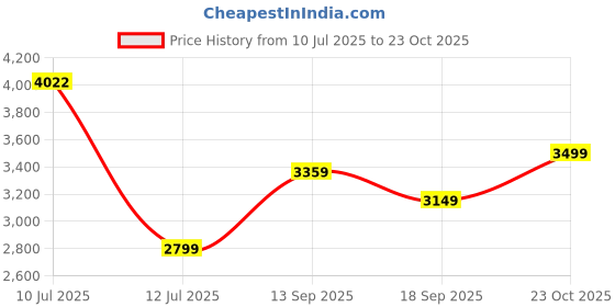 flipkart.com van heusen Men Checkered Single Breasted Casual Blazer van heusen Price History Graph from 10 Jul 2025 to 23 Oct 2025