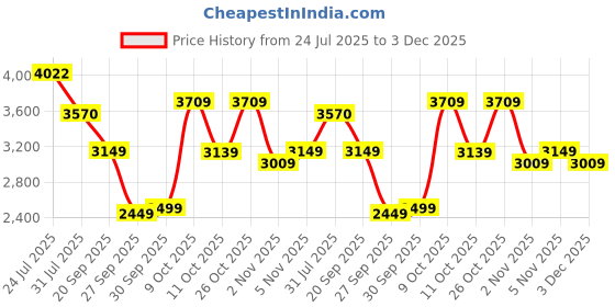 flipkart.com van heusen Men Checkered Single Breasted Casual Blazer van heusen Price History Graph from 24 Jul 2025 to 3 Dec 2025