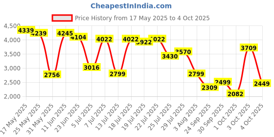 flipkart.com van heusen Men Checkered Single Breasted Formal Blazer van heusen Price History Graph from 17 May 2025 to 3 Oct 2025