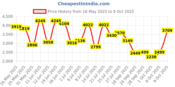 flipkart.com van heusen Men Checkered Single Breasted Formal Blazer van heusen Price History Graph from 16 May 2025 to 9 Oct 2025