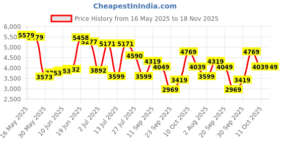 flipkart.com van heusen Men Checkered Single Breasted Formal Blazer van heusen Price History Graph from 16 May 2025 to 18 Nov 2025