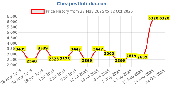 flipkart.com van heusen Men Checkered Single Breasted Formal Blazer van heusen Price History Graph from 28 May 2025 to 11 Oct 2025