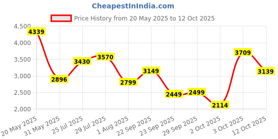flipkart.com van heusen Men Checkered Single Breasted Formal Blazer van heusen Price History Graph from 20 May 2025 to 12 Oct 2025