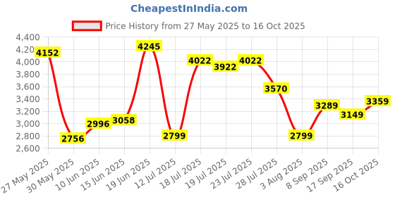 flipkart.com van heusen Men Checkered Single Breasted Formal Blazer van heusen Price History Graph from 27 May 2025 to 16 Oct 2025