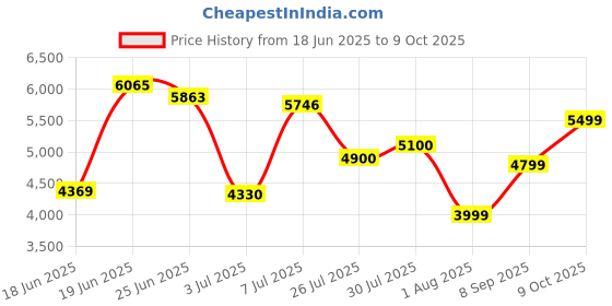 flipkart.com van heusen Men Checkered Single Breasted Formal Blazer van heusen Price History Graph from 18 Jun 2025 to 9 Oct 2025