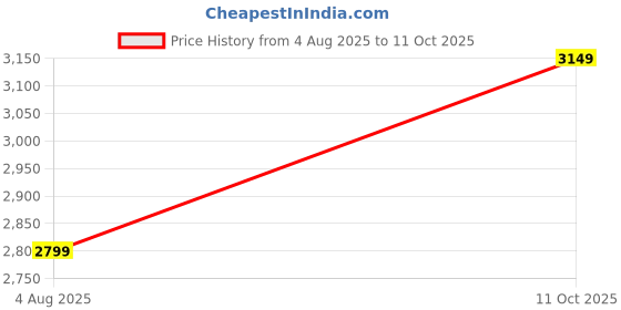flipkart.com van heusen Men Checkered Single Breasted Formal Blazer van heusen Price History Graph from 4 Aug 2025 to 11 Oct 2025