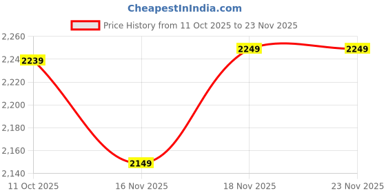 flipkart.com van heusen Men Checkered Single Breasted Formal Blazer van heusen Price History Graph from 11 Oct 2025 to 23 Nov 2025