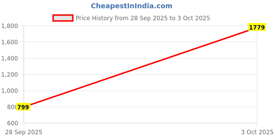 flipkart.com van heusen Men Full Sleeve Solid Sweatshirt van heusen Price History Graph from 28 Sep 2025 to 3 Oct 2025