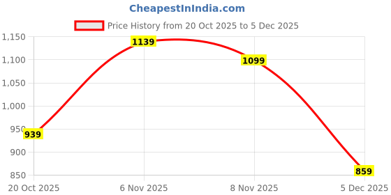 flipkart.com van heusen Men Full Sleeve Solid Sweatshirt van heusen Price History Graph from 20 Oct 2025 to 5 Dec 2025