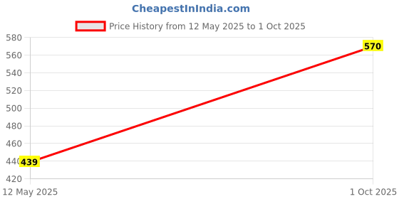 flipkart.com van heusen Men Green Printed Elasticized Waistband Printed Boxer Shorts Printed Men Boxer van heusen Price History Graph from 12 May 2025 to 1 Oct 2025