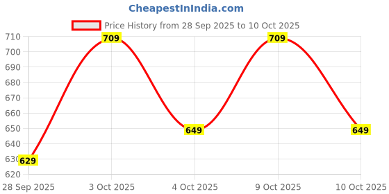 flipkart.com van heusen Men Multicolor Genuine Leather Wallet van heusen Price History Graph from 28 Sep 2025 to 10 Oct 2025
