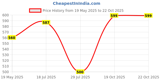flipkart.com van heusen Men Navy Pack of 2 Solid Antibacterial Colour Fresh Boxer Briefs Men Trunks van heusen Price History Graph from 19 May 2025 to 21 Oct 2025