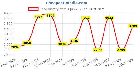 flipkart.com van heusen Men Printed Single Breasted Formal Blazer van heusen Price History Graph from 1 Jun 2025 to 3 Oct 2025