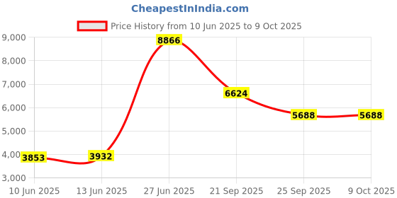 flipkart.com van heusen Men Printed Single Breasted Party Blazer van heusen Price History Graph from 10 Jun 2025 to 9 Oct 2025