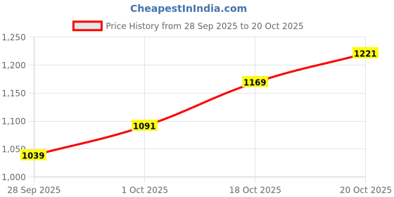 flipkart.com van heusen Men Regular Fit Beige Polyester Trousers van heusen Price History Graph from 28 Sep 2025 to 18 Oct 2025